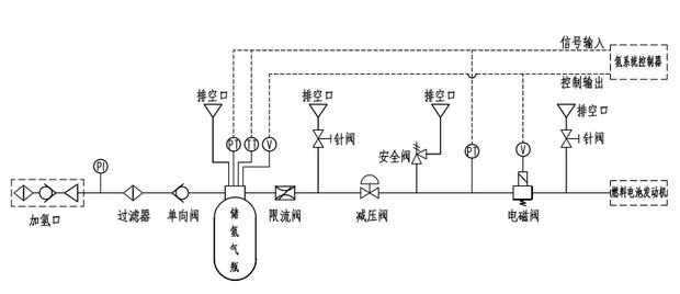 燃料电池汽车氢系统安全性解析