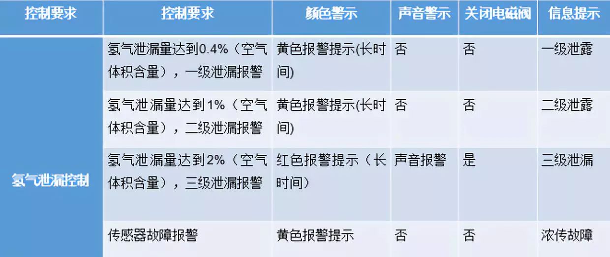 燃料电池汽车氢系统安全性解析