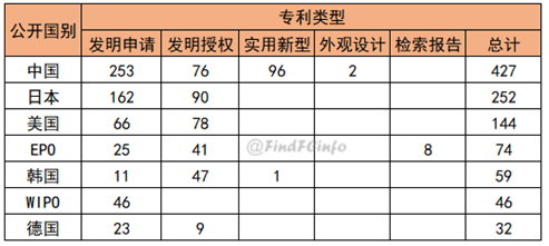 2019年10月燃料电池领域全球专利监控报告