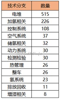 2019年10月燃料电池领域全球专利监控报告