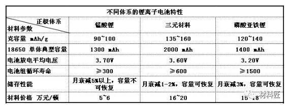 三元材料和其它正极材料混合使用，对锂电池性能有哪些影响