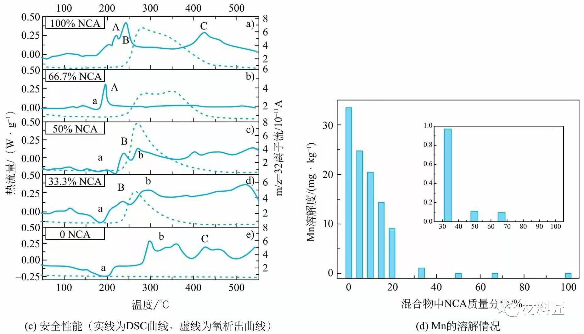 三元材料和其它正极材料混合使用，对锂电池性能有哪些影响