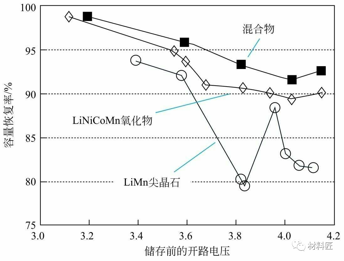 三元材料和其它正极材料混合使用，对锂电池性能有哪些影响