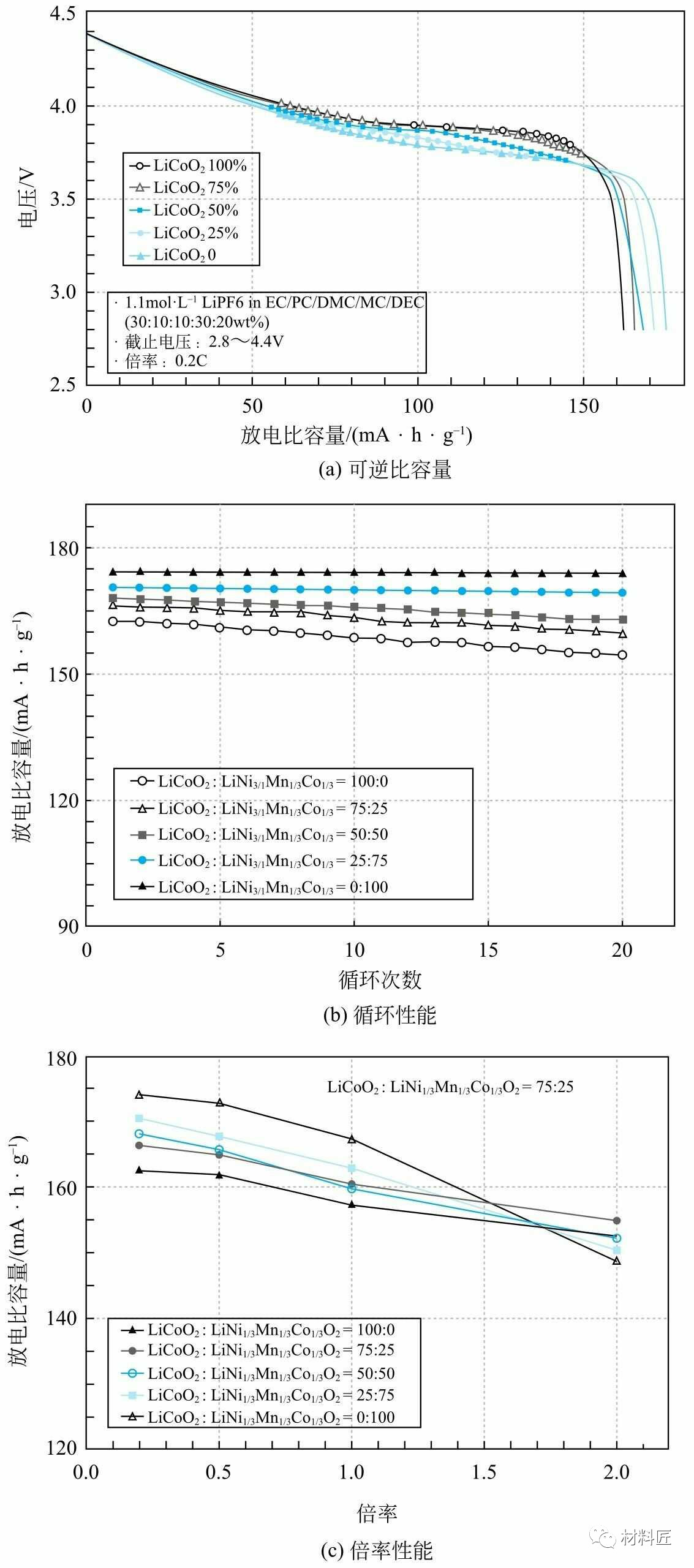 三元材料和其它正极材料混合使用，对锂电池性能有哪些影响