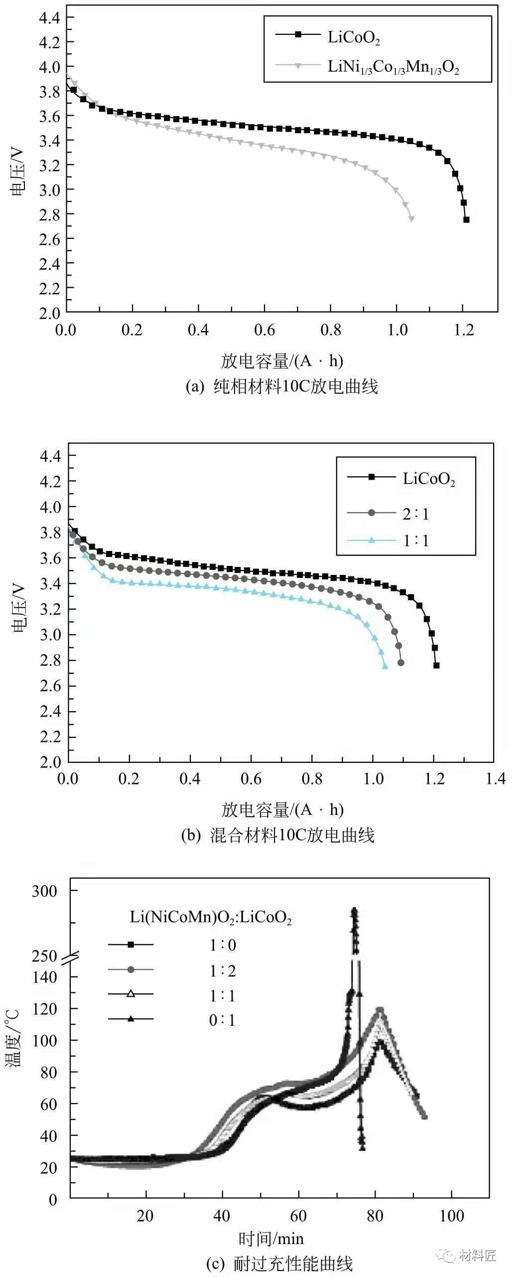 三元材料和其它正极材料混合使用，对锂电池性能有哪些影响