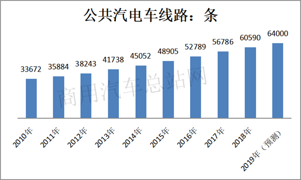 客运量连续5年下降，中国公交客车发展天花板之痛如何破？