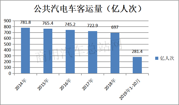 客运量连续5年下降，中国公交客车发展天花板之痛如何破？