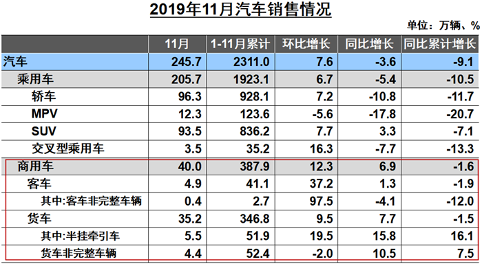 重卡销10.2万辆增14% 轻客增11% 11月商用车销量数据出炉 -