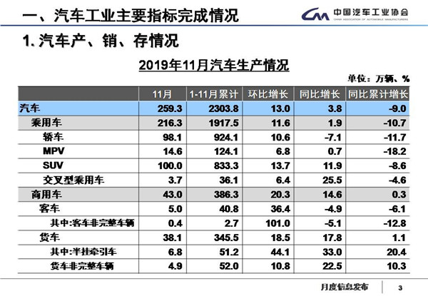 中汽协数据：国内汽车产销17连跌，新能源继续降四成，11月产销降幅略收窄