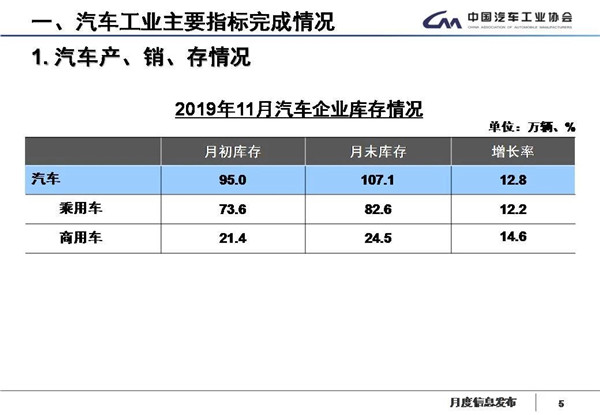 中汽协数据：国内汽车产销17连跌，新能源继续降四成，11月产销降幅略收窄