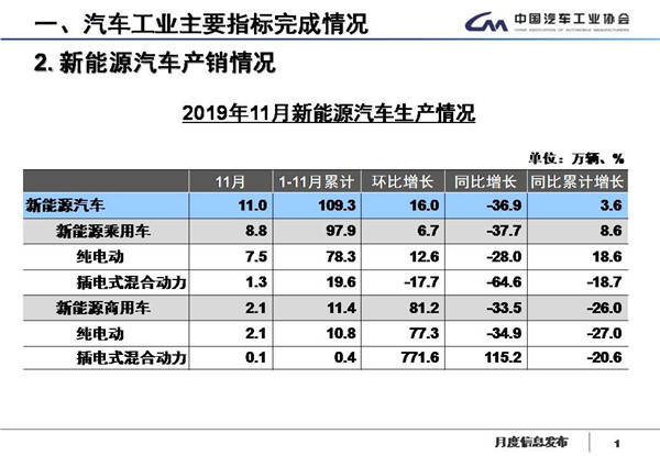 中汽协数据：国内汽车产销17连跌，新能源继续降四成，11月产销降幅略收窄