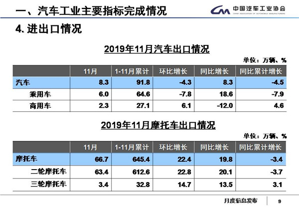 中汽协数据：国内汽车产销17连跌，新能源继续降四成，11月产销降幅略收窄