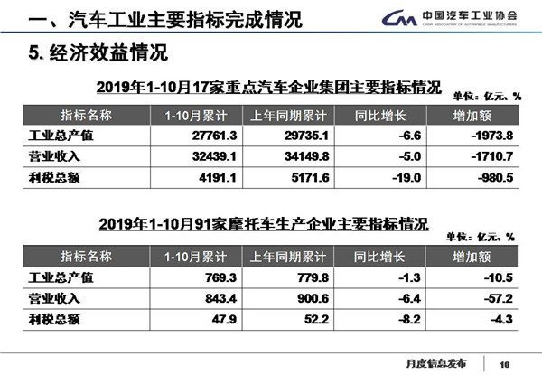 中汽协数据：国内汽车产销17连跌，新能源继续降四成，11月产销降幅略收窄