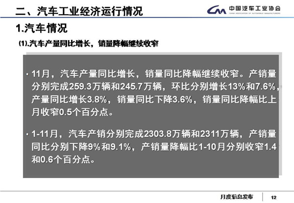 中汽协数据：国内汽车产销17连跌，新能源继续降四成，11月产销降幅略收窄