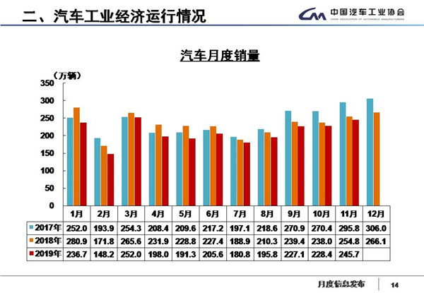 中汽协数据：国内汽车产销17连跌，新能源继续降四成，11月产销降幅略收窄