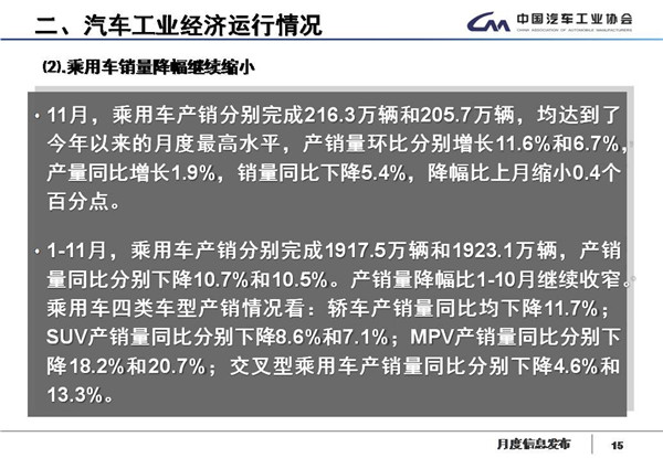 中汽协数据：国内汽车产销17连跌，新能源继续降四成，11月产销降幅略收窄