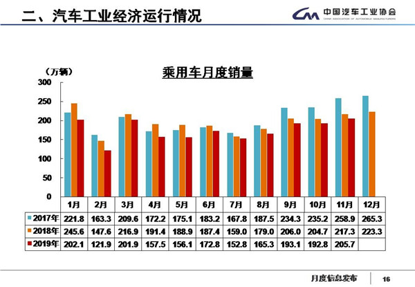 中汽协数据：国内汽车产销17连跌，新能源继续降四成，11月产销降幅略收窄