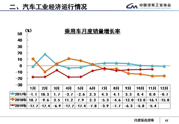 中汽协数据：国内汽车产销17连跌，新能源继续降四成，11月产销降幅略收窄