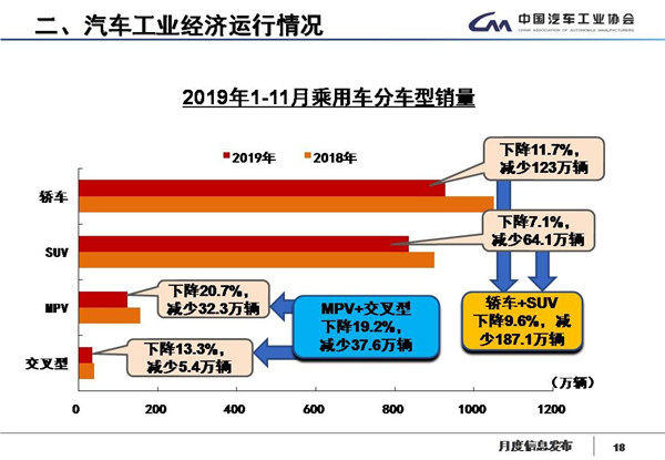 中汽协数据：国内汽车产销17连跌，新能源继续降四成，11月产销降幅略收窄