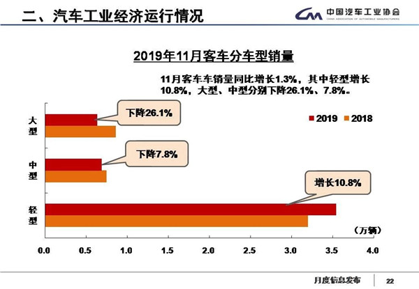 中汽协数据：国内汽车产销17连跌，新能源继续降四成，11月产销降幅略收窄