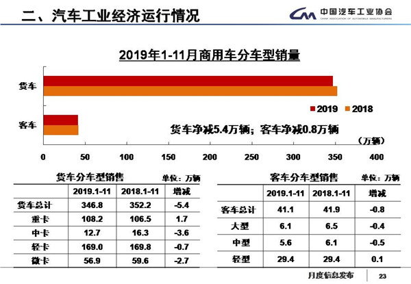 中汽协数据：国内汽车产销17连跌，新能源继续降四成，11月产销降幅略收窄