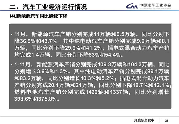 中汽协数据：国内汽车产销17连跌，新能源继续降四成，11月产销降幅略收窄