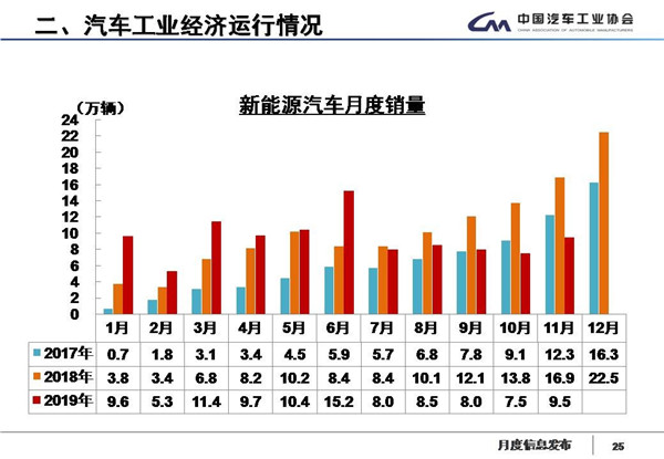 中汽协数据：国内汽车产销17连跌，新能源继续降四成，11月产销降幅略收窄