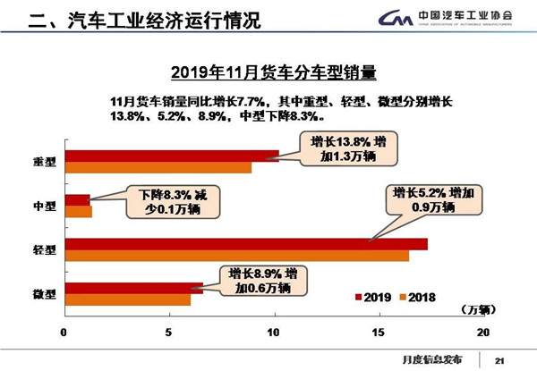 中汽协数据：国内汽车产销17连跌，新能源继续降四成，11月产销降幅略收窄