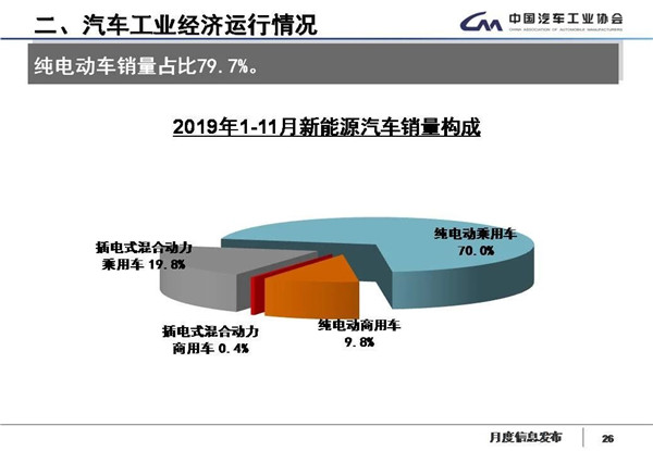 中汽协数据：国内汽车产销17连跌，新能源继续降四成，11月产销降幅略收窄