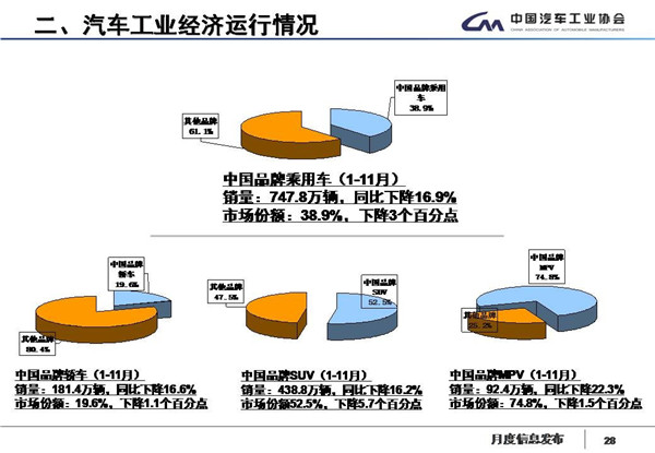 中汽协数据：国内汽车产销17连跌，新能源继续降四成，11月产销降幅略收窄