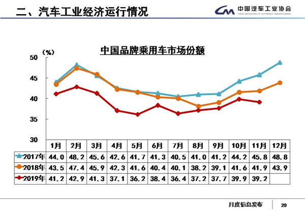 中汽协数据：国内汽车产销17连跌，新能源继续降四成，11月产销降幅略收窄