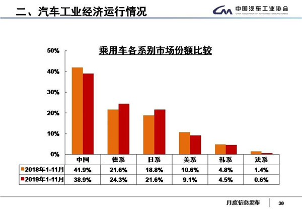 中汽协数据：国内汽车产销17连跌，新能源继续降四成，11月产销降幅略收窄