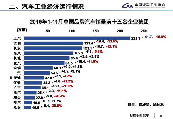 中汽协数据：国内汽车产销17连跌，新能源继续降四成，11月产销降幅略收窄