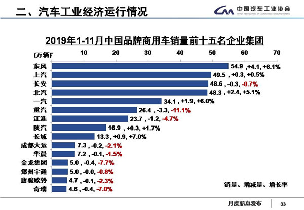 中汽协数据：国内汽车产销17连跌，新能源继续降四成，11月产销降幅略收窄