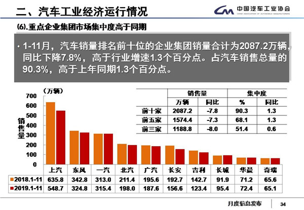 中汽协数据：国内汽车产销17连跌，新能源继续降四成，11月产销降幅略收窄