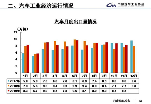 中汽协数据：国内汽车产销17连跌，新能源继续降四成，11月产销降幅略收窄