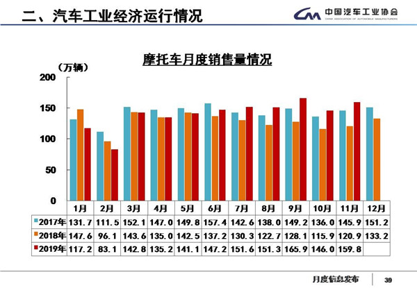 中汽协数据：国内汽车产销17连跌，新能源继续降四成，11月产销降幅略收窄