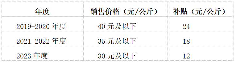 盘点|我国氢能产业补贴明朗化地区政策一览（三）