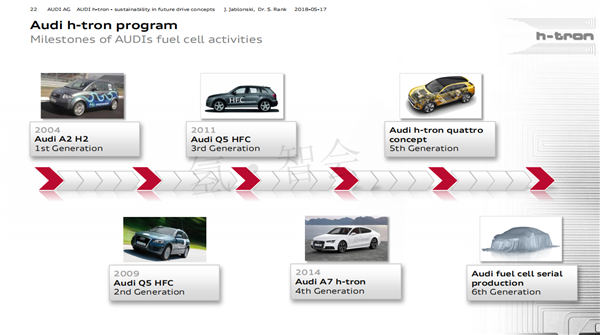 奥迪布局氢能产业，燃料电池汽车研究有哪些新动态？