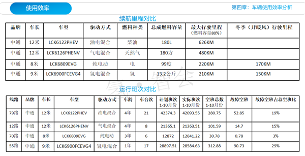 潍坊公交刘效党：潍坊市公交氢燃料电池客车使用情况介绍