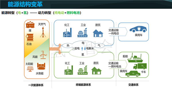 同济大学杨彦博博士：氢燃料电池技术的安全原理