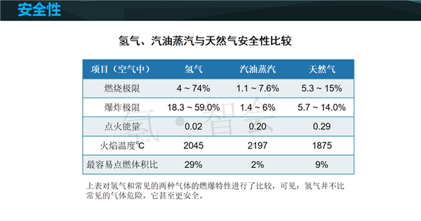 同济大学杨彦博博士：氢燃料电池技术的安全原理