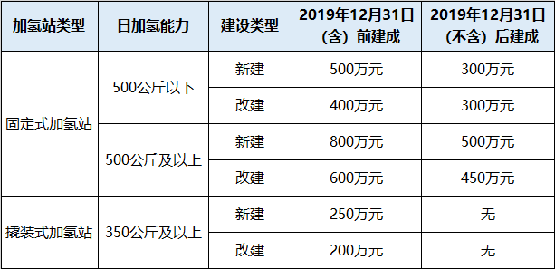 佛山南海区修订加氢站及氢能车辆扶持办法征求意见发布，最高将补贴800万！