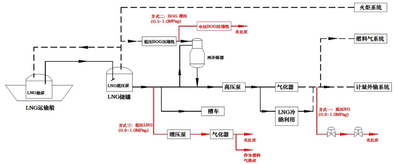 简析氢能产业与LNG接收站联合发展技术