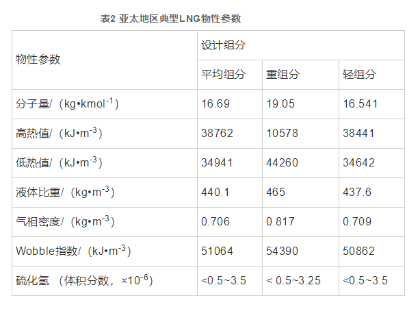 简析氢能产业与LNG接收站联合发展技术