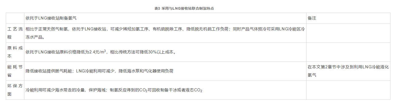简析氢能产业与LNG接收站联合发展技术