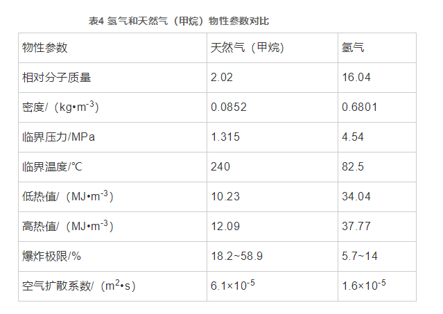 简析氢能产业与LNG接收站联合发展技术