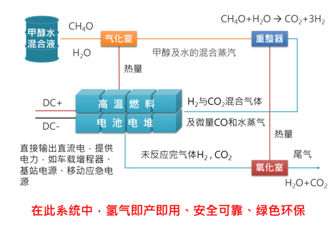 甲醇制氢厚积薄发，博氢与产业共话氢燃料电池技术新出路
