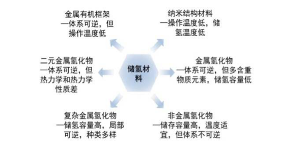 会呼吸的金属——主流储氢金属材料介绍分析