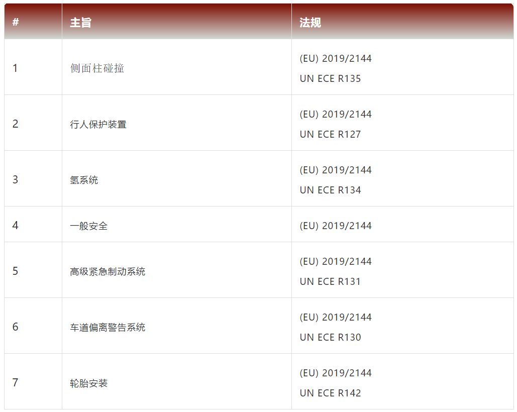 欧盟新法规 (EU) 2019/2144已发布，废除车辆安全法规(EC) 661/2009等一系列法规